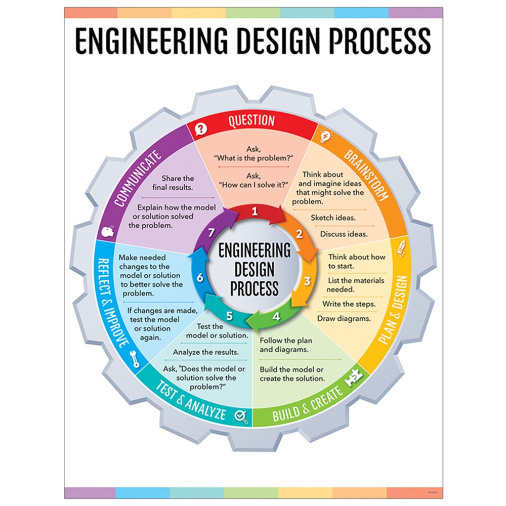 Engineering Design Process Chart (21.6''x17'')(55cmx43cm)