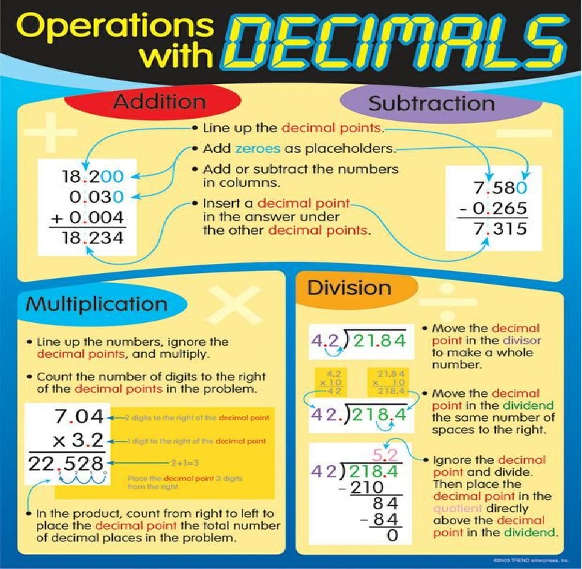 Operations with Decimals Chart 17''x22''(43cmx55cm)