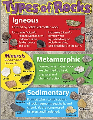 Types of Rocks Charts 17''x22''(43cmx55cm)