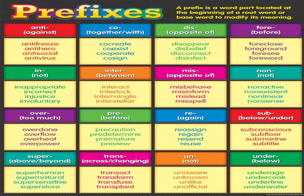 Prefixes Chart 17&quot; x 22&quot; (43cm x 56 cm)